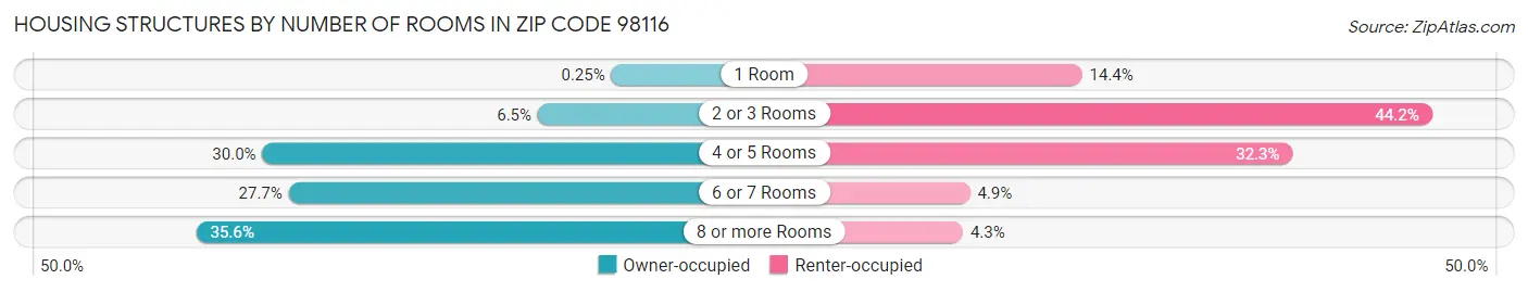 Housing Structures by Number of Rooms in Zip Code 98116