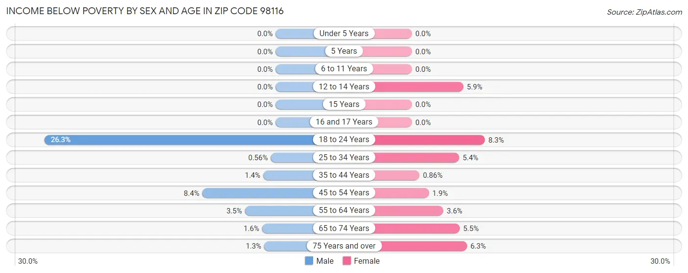 Income Below Poverty by Sex and Age in Zip Code 98116