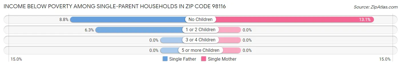 Income Below Poverty Among Single-Parent Households in Zip Code 98116