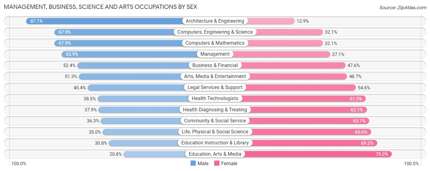 Management, Business, Science and Arts Occupations by Sex in Zip Code 98116