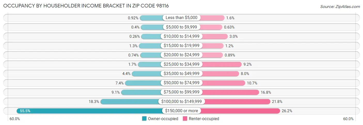 Occupancy by Householder Income Bracket in Zip Code 98116