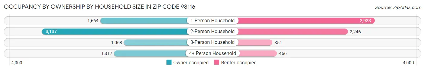 Occupancy by Ownership by Household Size in Zip Code 98116