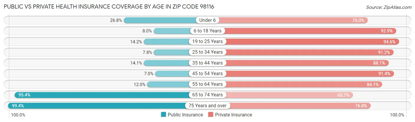 Public vs Private Health Insurance Coverage by Age in Zip Code 98116