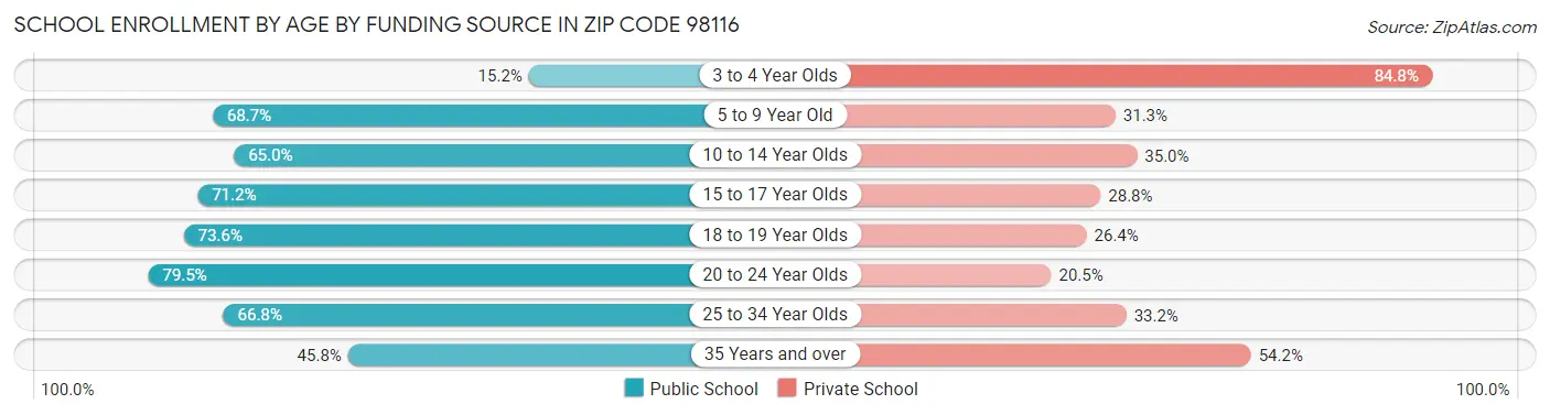 School Enrollment by Age by Funding Source in Zip Code 98116