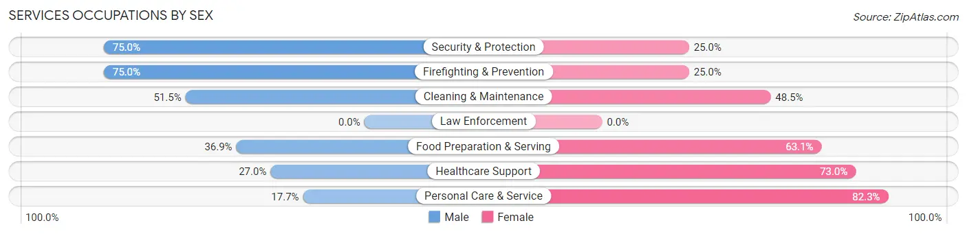 Services Occupations by Sex in Zip Code 98116