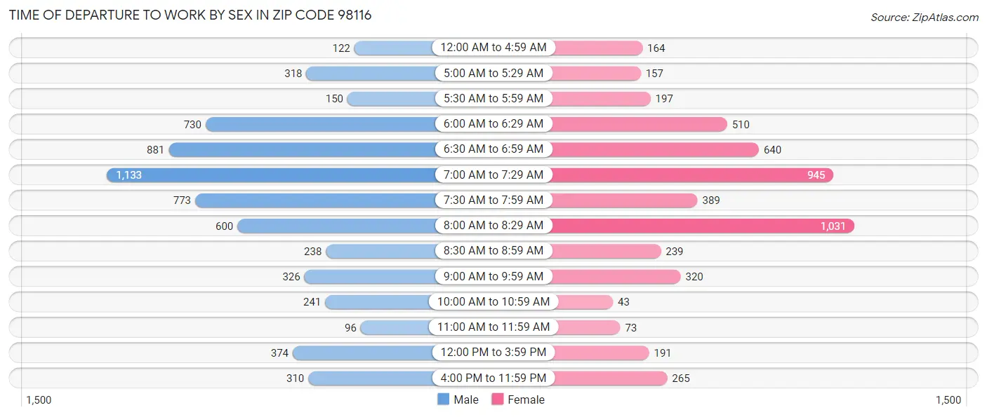 Time of Departure to Work by Sex in Zip Code 98116
