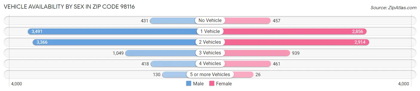 Vehicle Availability by Sex in Zip Code 98116