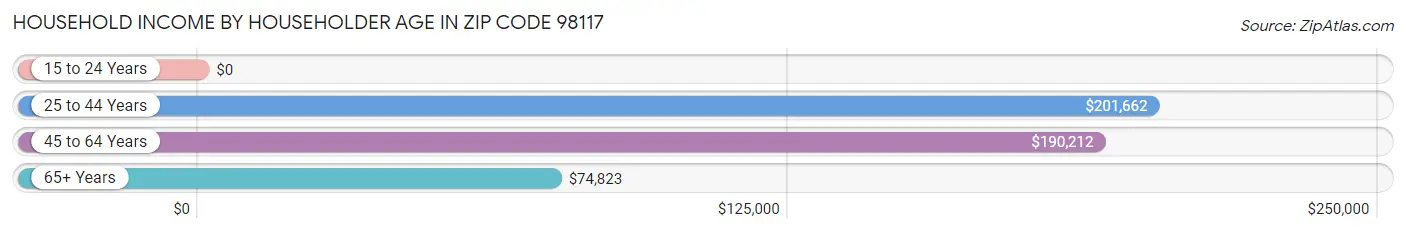 Household Income by Householder Age in Zip Code 98117