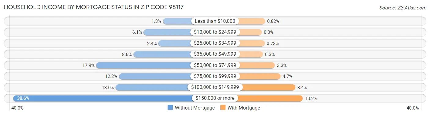 Household Income by Mortgage Status in Zip Code 98117