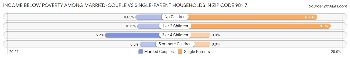 Income Below Poverty Among Married-Couple vs Single-Parent Households in Zip Code 98117