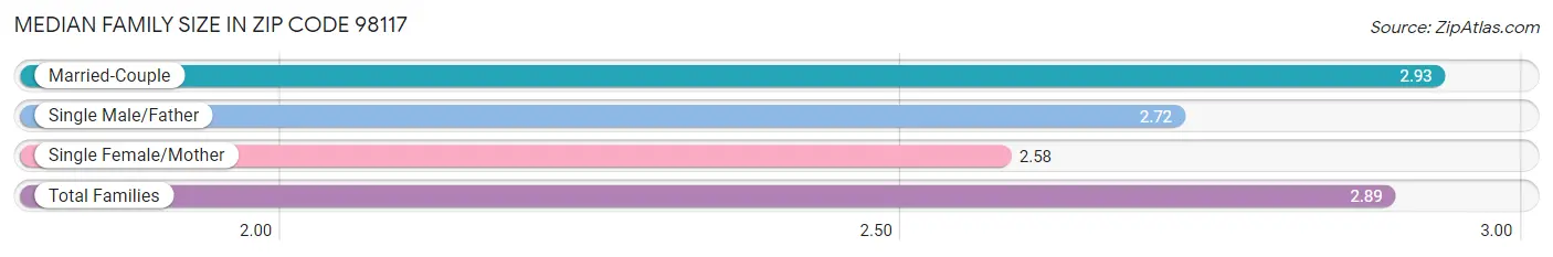 Median Family Size in Zip Code 98117