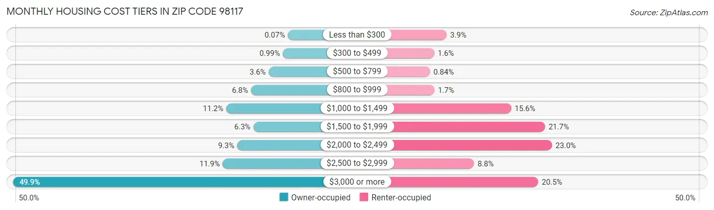 Monthly Housing Cost Tiers in Zip Code 98117