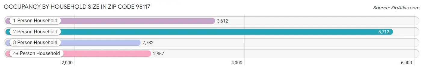 Occupancy by Household Size in Zip Code 98117