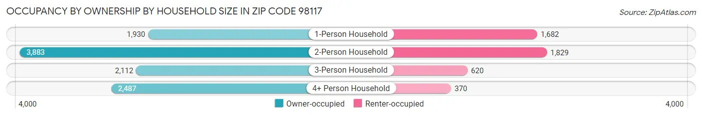 Occupancy by Ownership by Household Size in Zip Code 98117