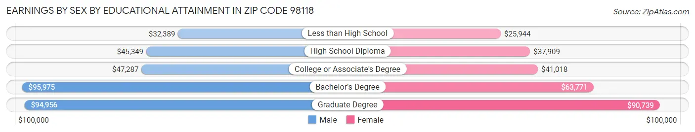 Earnings by Sex by Educational Attainment in Zip Code 98118