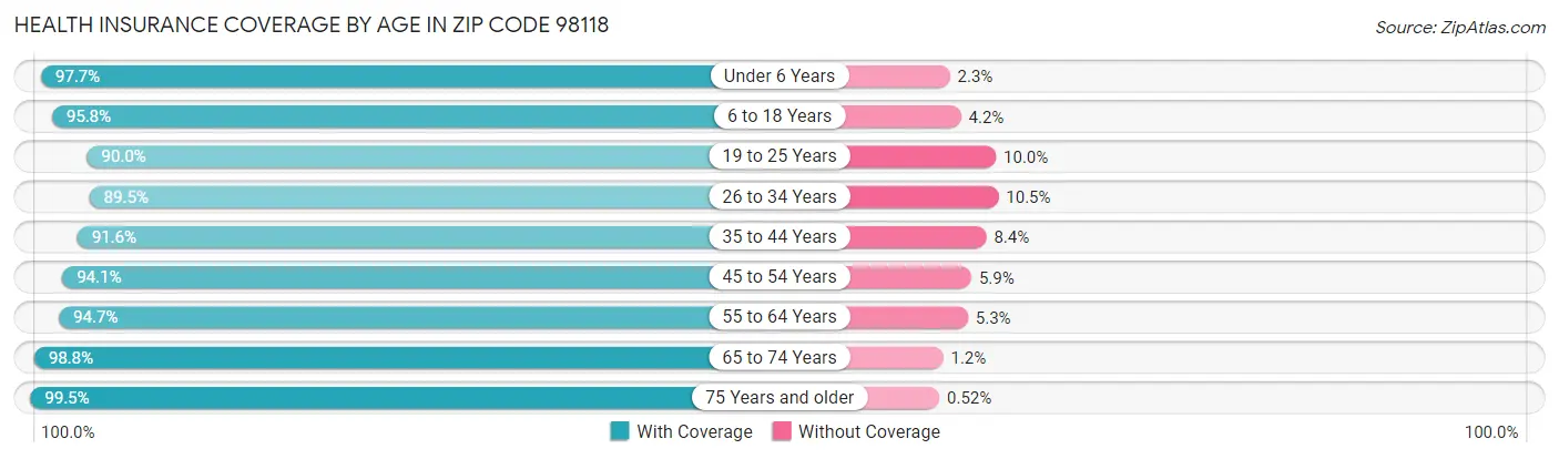 Health Insurance Coverage by Age in Zip Code 98118