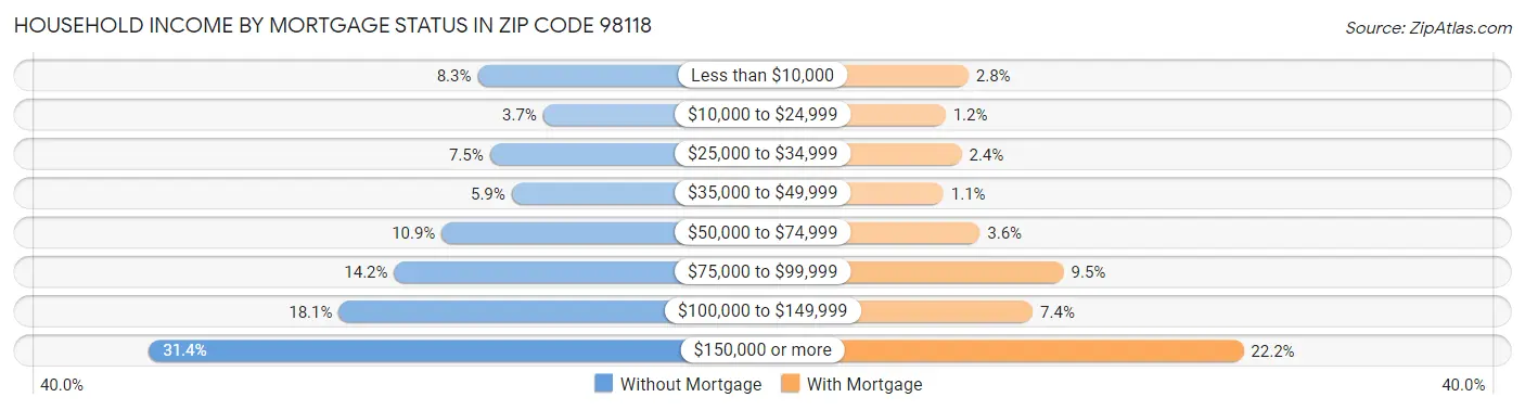 Household Income by Mortgage Status in Zip Code 98118