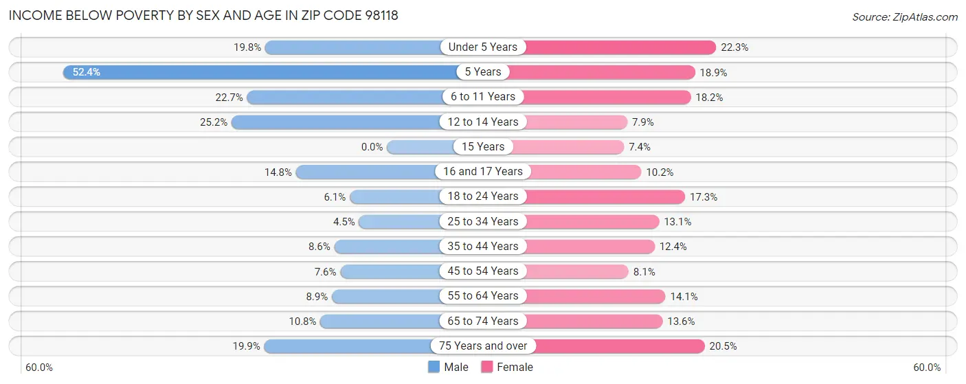Income Below Poverty by Sex and Age in Zip Code 98118
