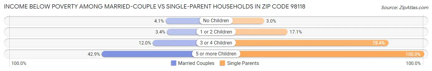 Income Below Poverty Among Married-Couple vs Single-Parent Households in Zip Code 98118