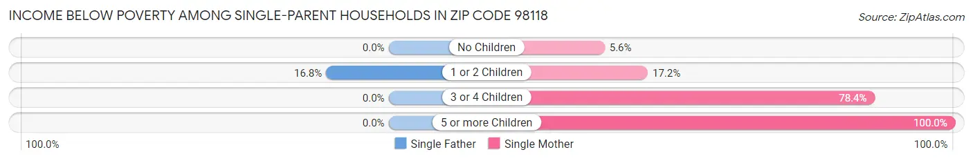 Income Below Poverty Among Single-Parent Households in Zip Code 98118