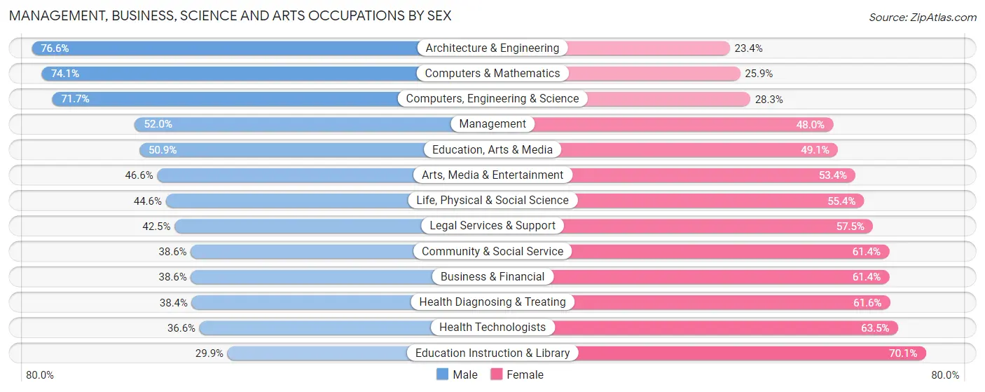 Management, Business, Science and Arts Occupations by Sex in Zip Code 98118
