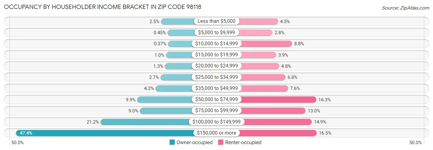 Occupancy by Householder Income Bracket in Zip Code 98118