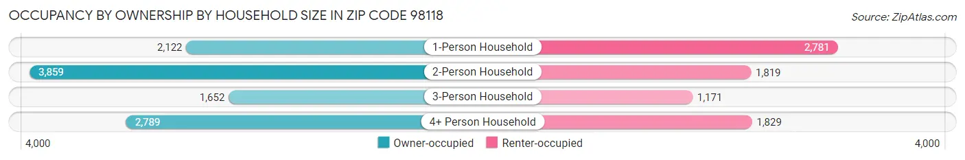 Occupancy by Ownership by Household Size in Zip Code 98118