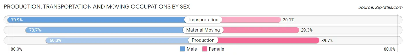 Production, Transportation and Moving Occupations by Sex in Zip Code 98118