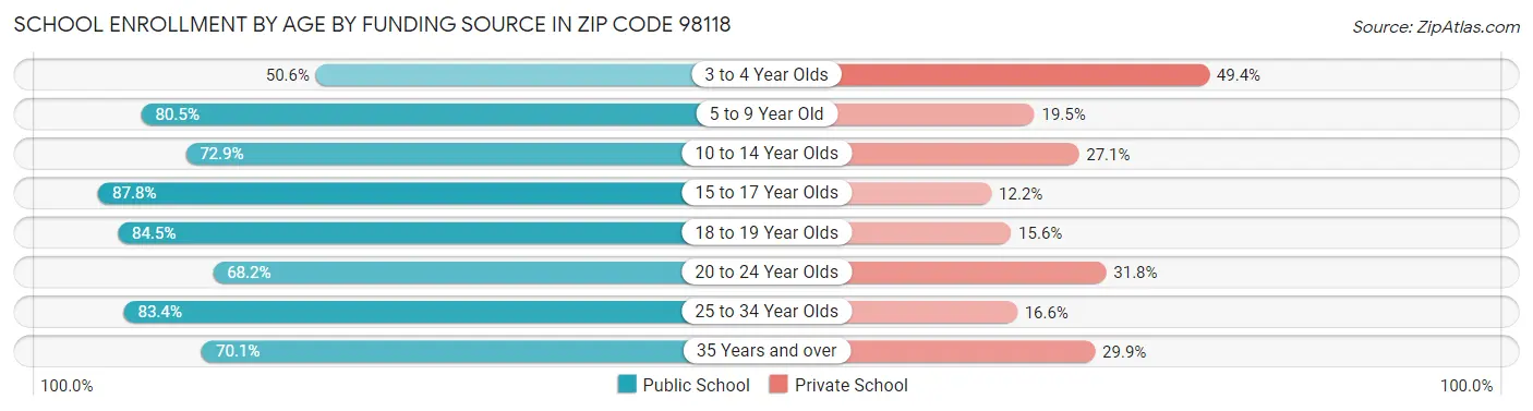 School Enrollment by Age by Funding Source in Zip Code 98118