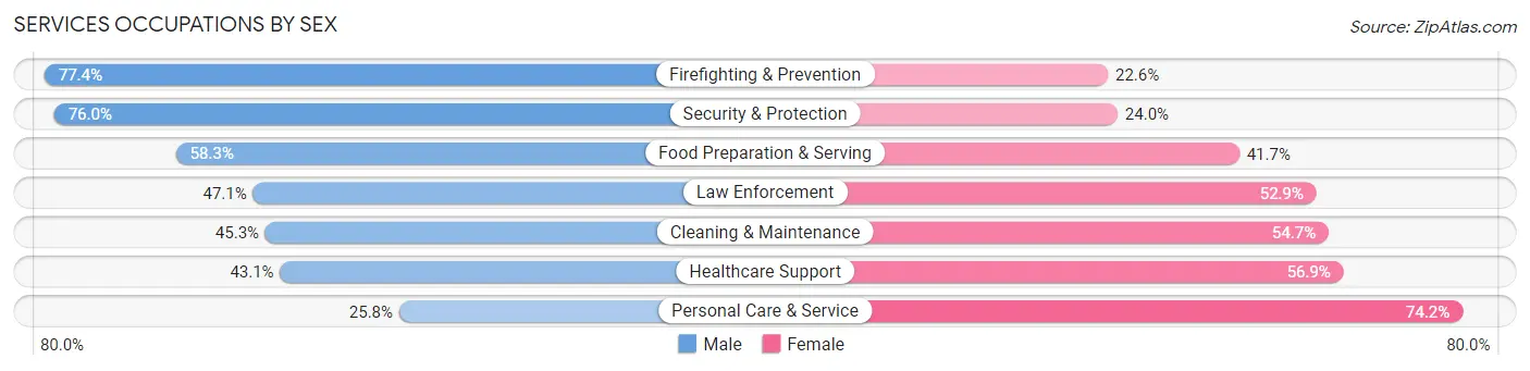 Services Occupations by Sex in Zip Code 98118
