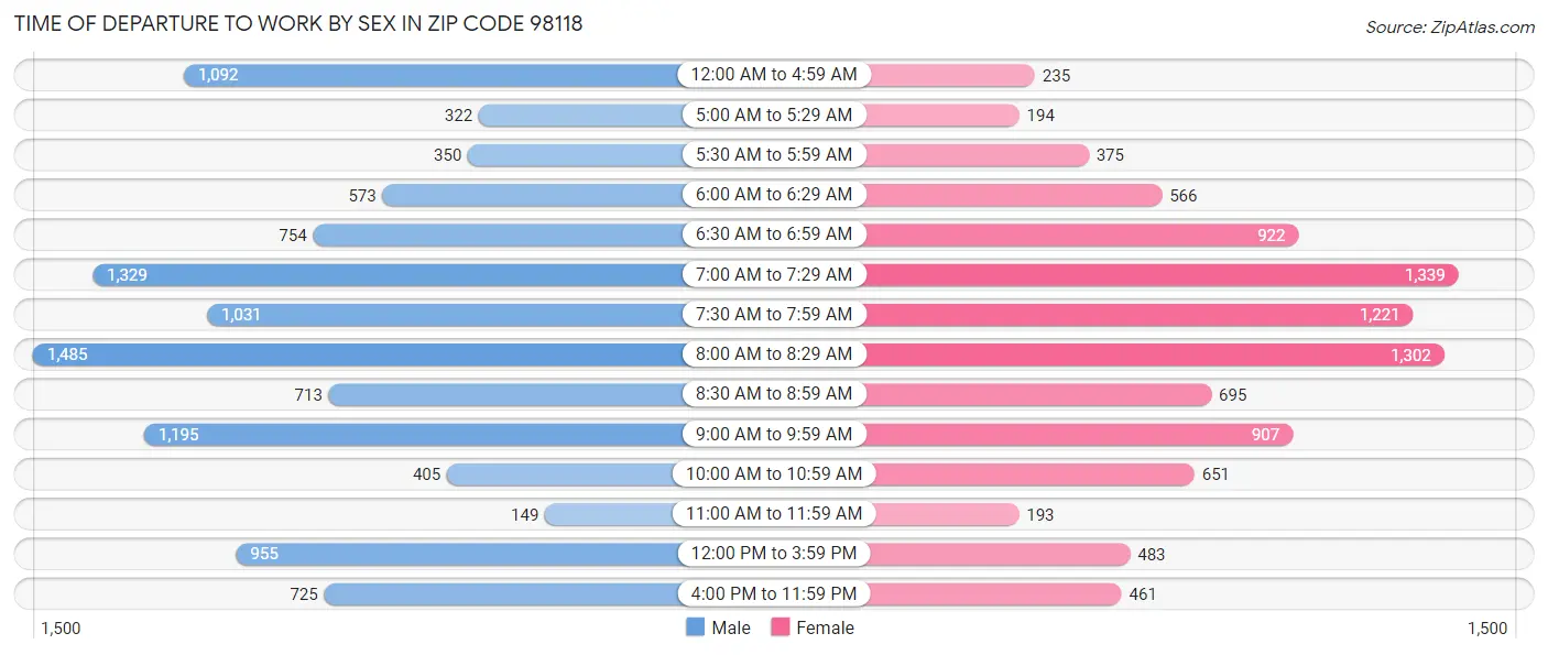 Time of Departure to Work by Sex in Zip Code 98118