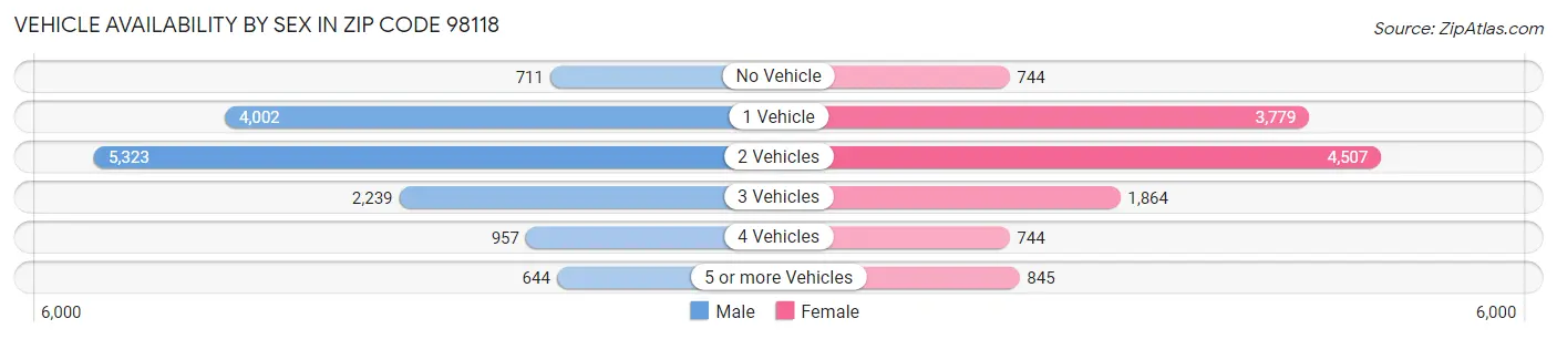 Vehicle Availability by Sex in Zip Code 98118