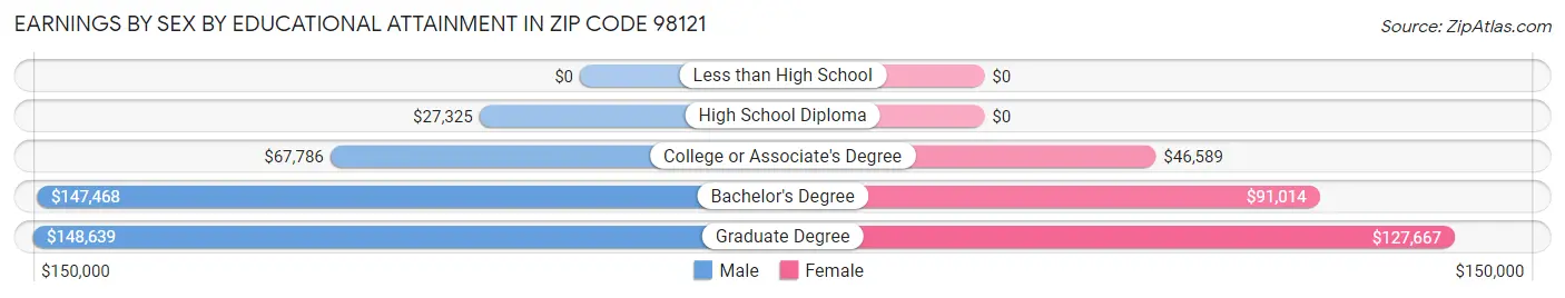Earnings by Sex by Educational Attainment in Zip Code 98121