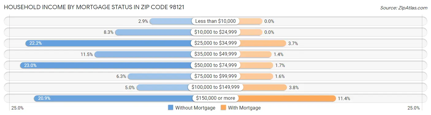 Household Income by Mortgage Status in Zip Code 98121