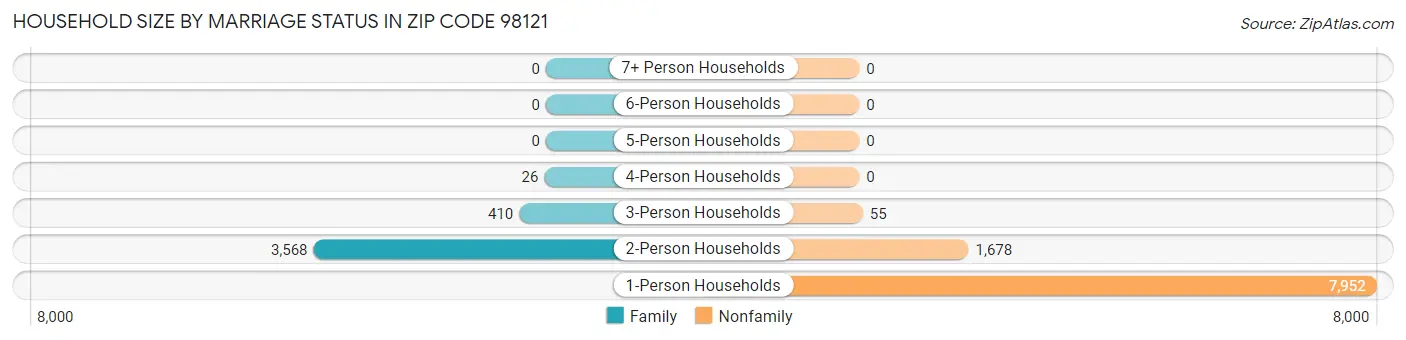 Household Size by Marriage Status in Zip Code 98121
