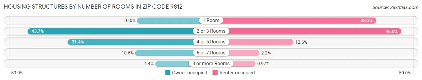 Housing Structures by Number of Rooms in Zip Code 98121