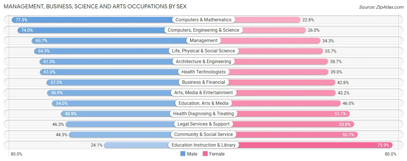 Management, Business, Science and Arts Occupations by Sex in Zip Code 98121