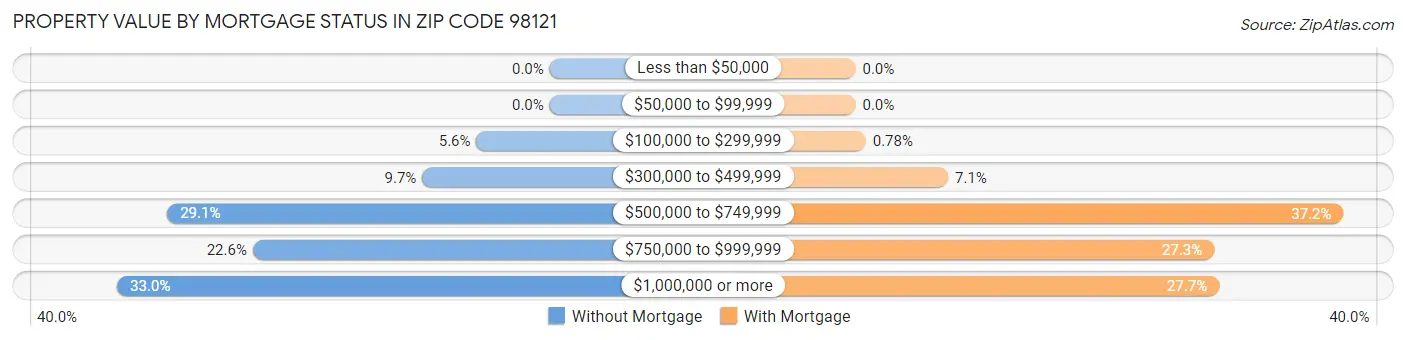 Property Value by Mortgage Status in Zip Code 98121