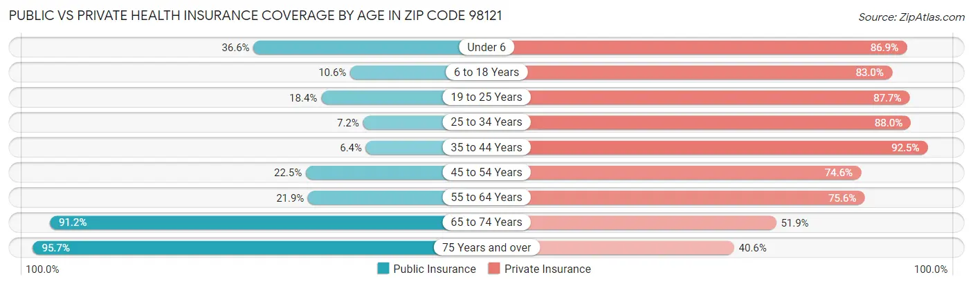 Public vs Private Health Insurance Coverage by Age in Zip Code 98121