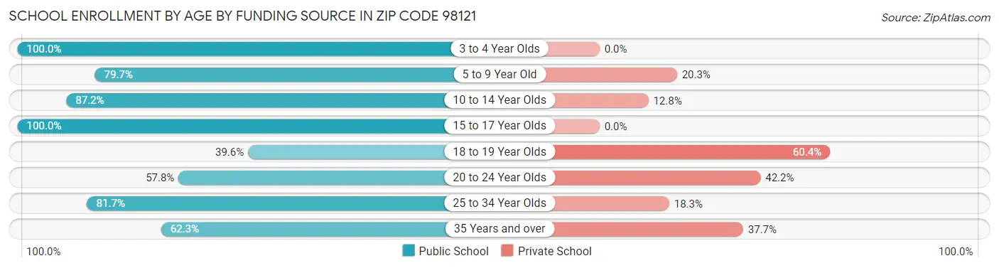 School Enrollment by Age by Funding Source in Zip Code 98121