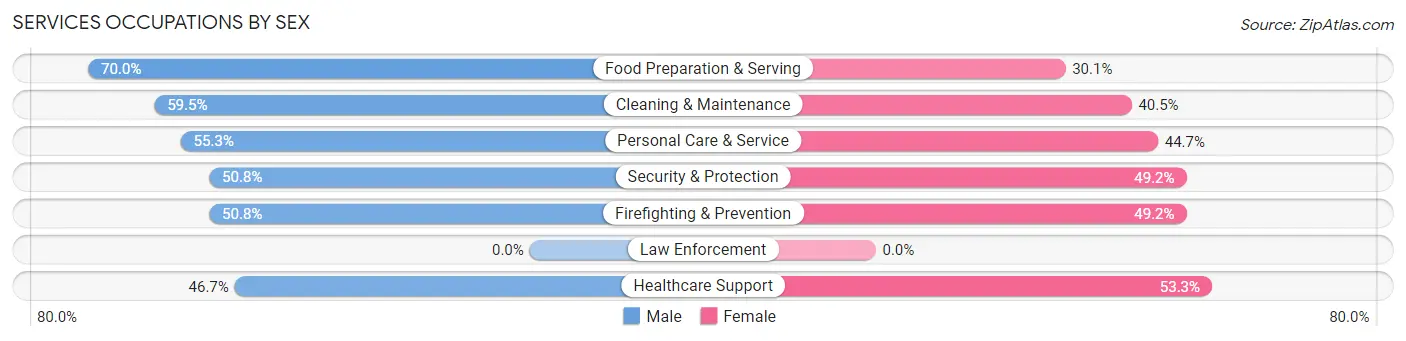 Services Occupations by Sex in Zip Code 98121