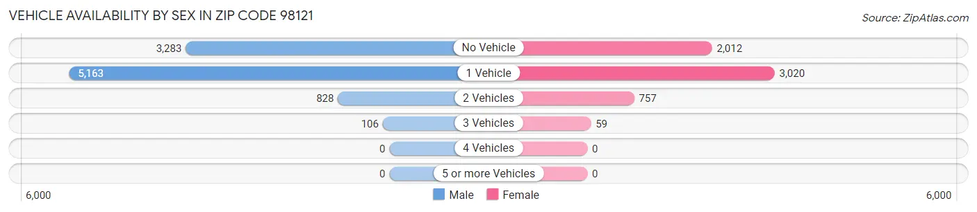 Vehicle Availability by Sex in Zip Code 98121