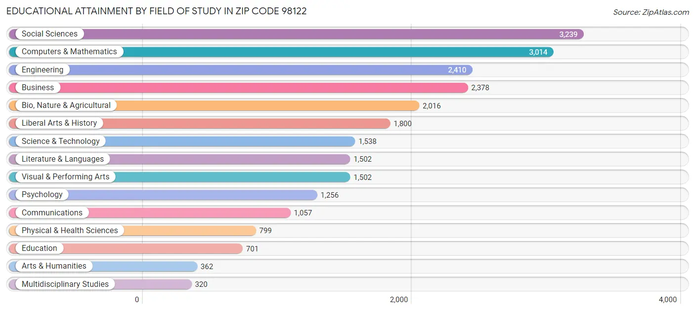 Educational Attainment by Field of Study in Zip Code 98122