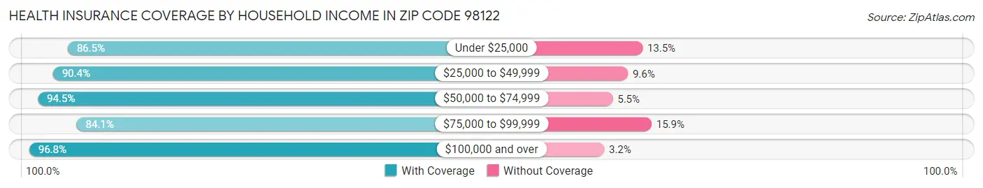 Health Insurance Coverage by Household Income in Zip Code 98122