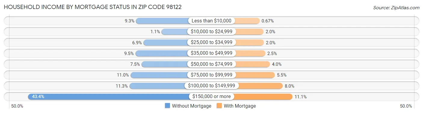 Household Income by Mortgage Status in Zip Code 98122
