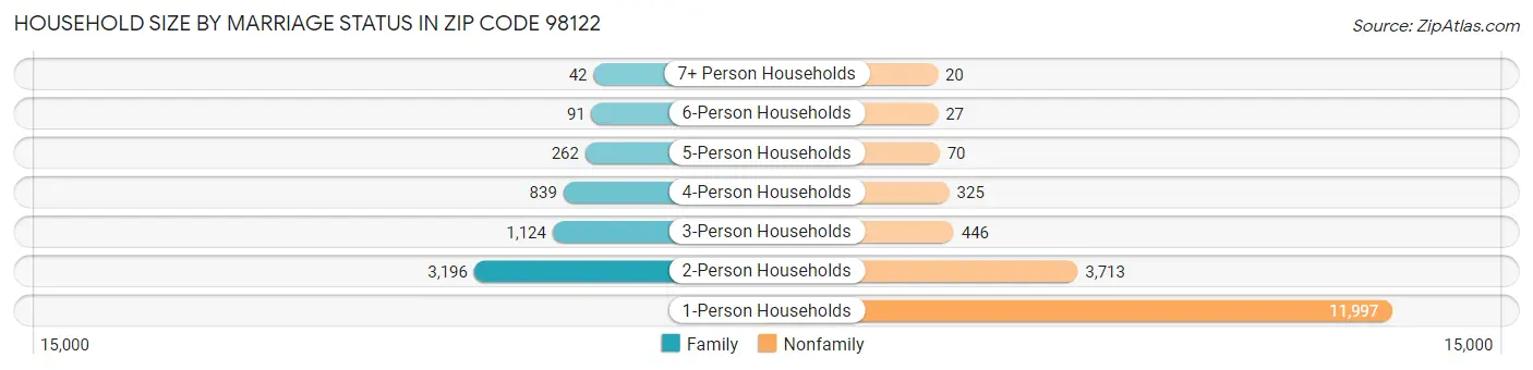 Household Size by Marriage Status in Zip Code 98122