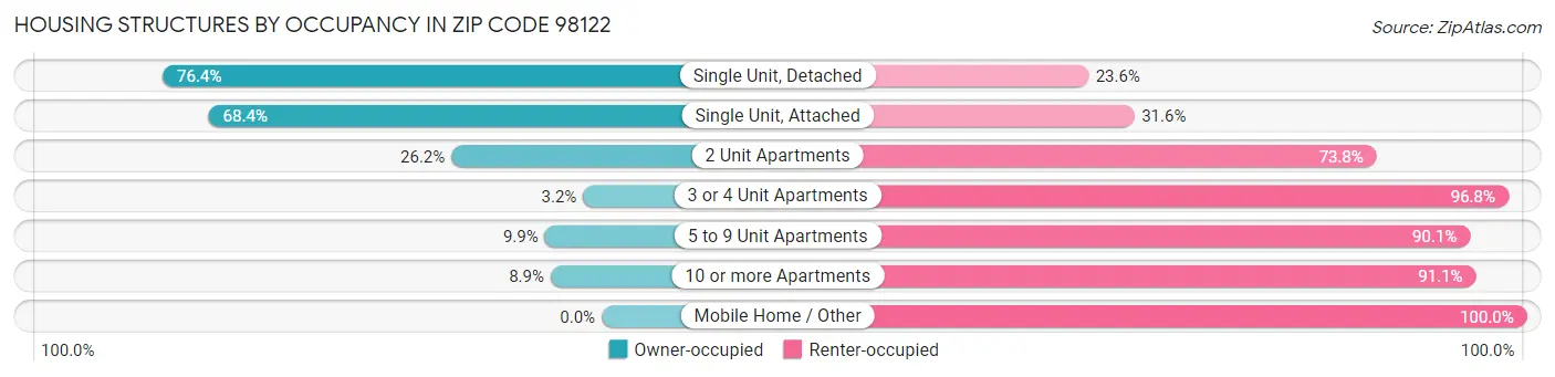 Housing Structures by Occupancy in Zip Code 98122