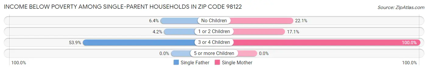 Income Below Poverty Among Single-Parent Households in Zip Code 98122