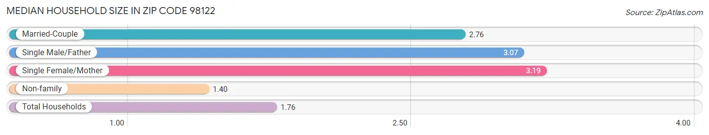 Median Household Size in Zip Code 98122