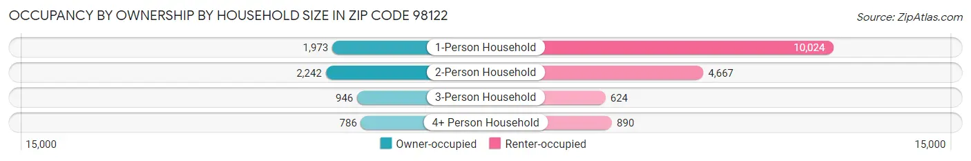Occupancy by Ownership by Household Size in Zip Code 98122